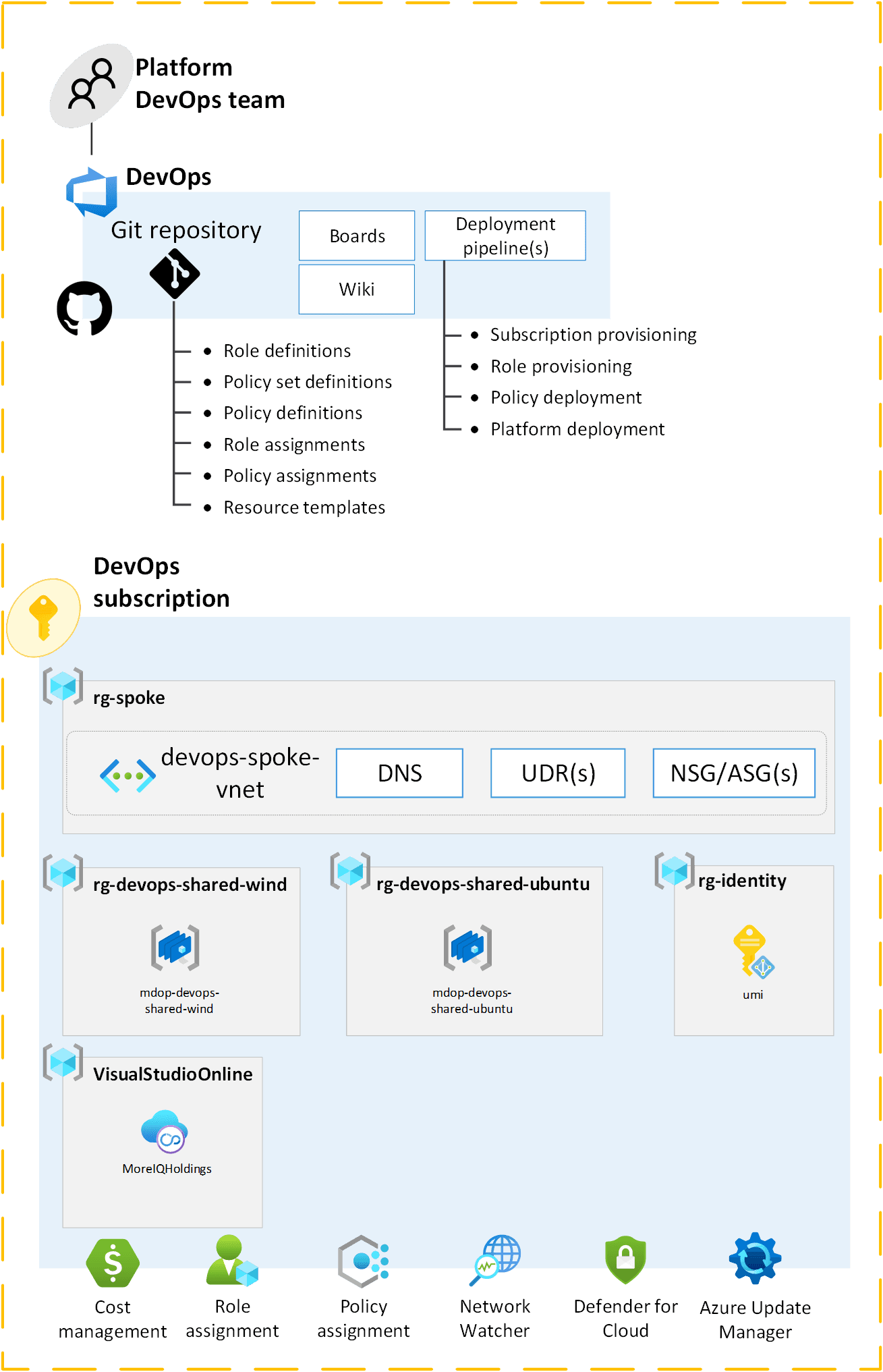 DevOps Subscription Topology