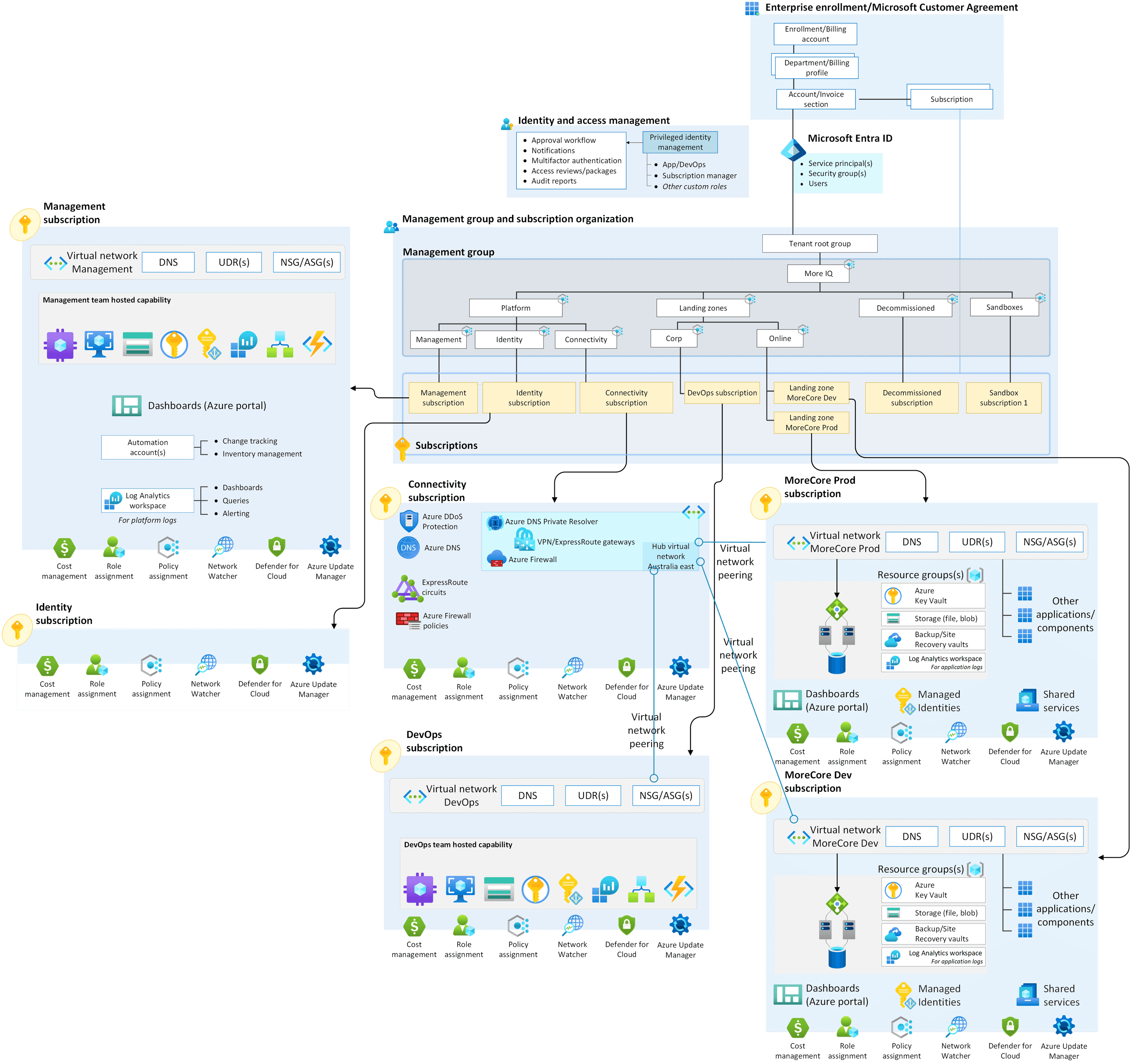 Management Group Subscription Topology