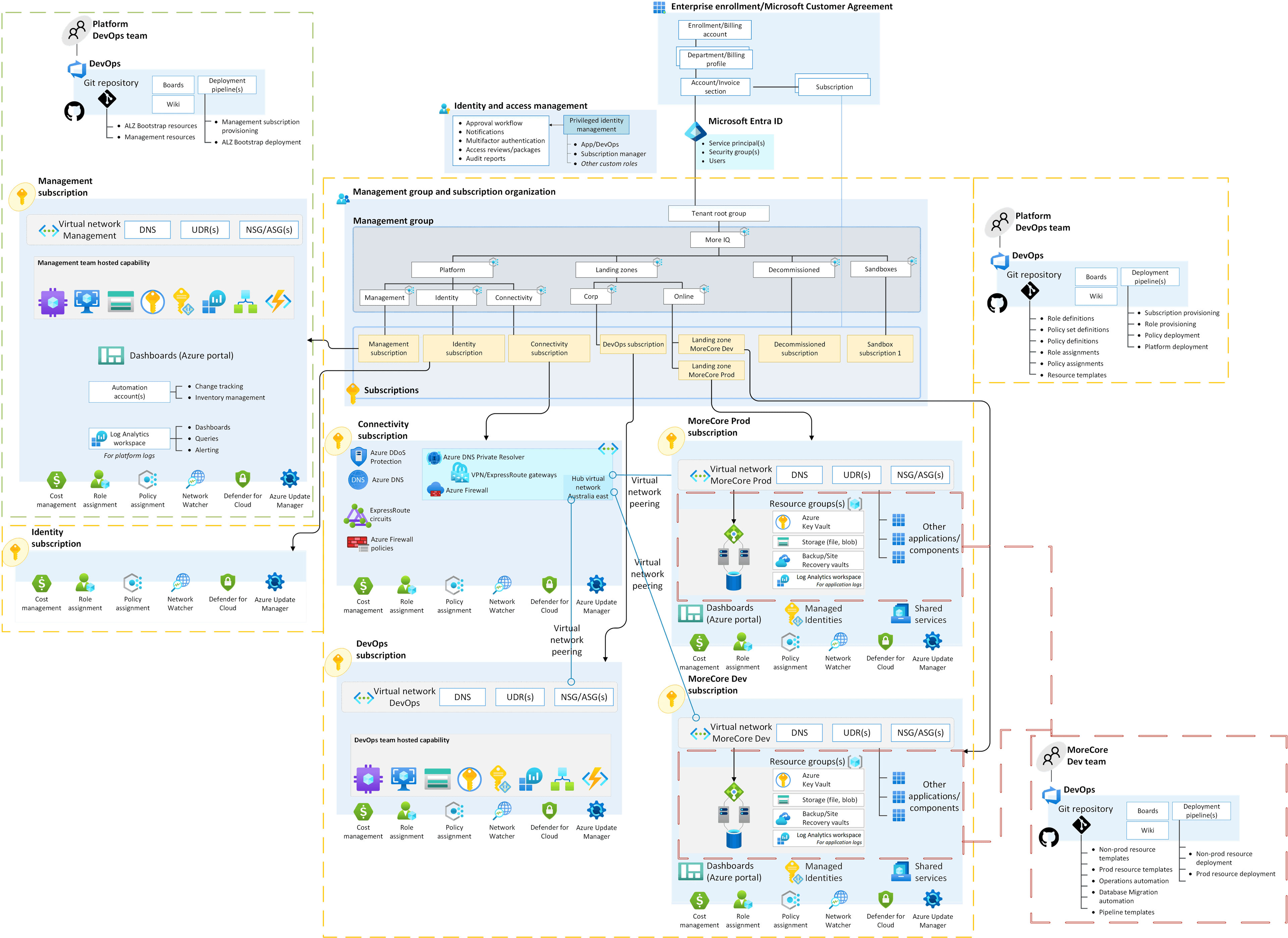 Project and Repo topology