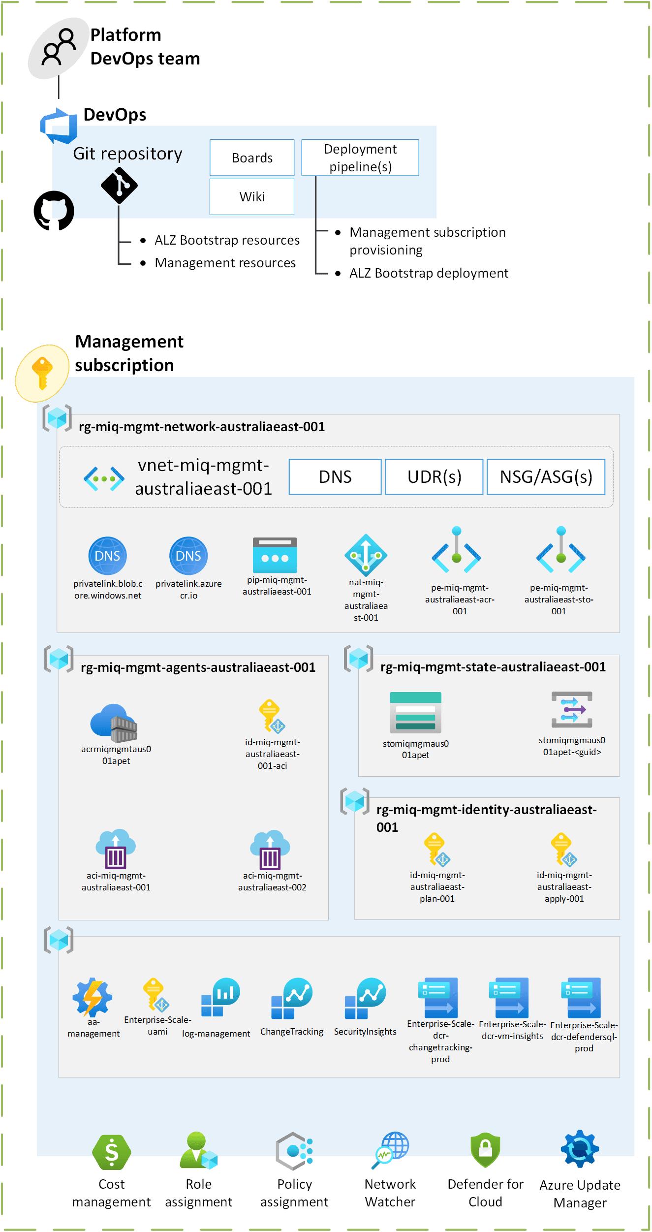 Management Subscription Topology